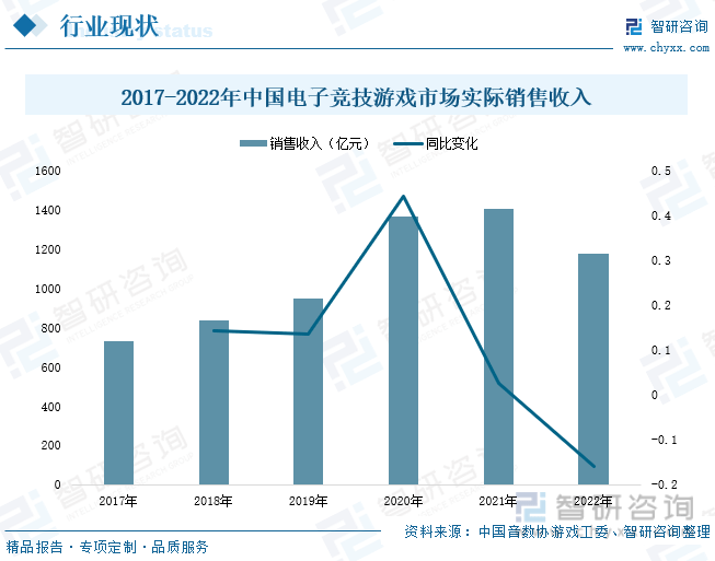 现状分析：产业存量竞争式发展电竞游戏市场潜力明显AG真人九游会登录网址2023年中国游戏行业市场(图7)