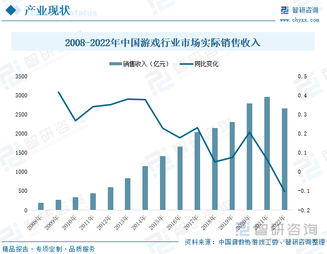 现状分析：产业存量竞争式发展电竞游戏市场潜力明显AG真人九游会登录网址2023年中国游戏行业市场(图6)